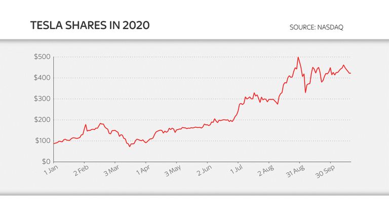 Tesla shares soar as company delivers record number of cars